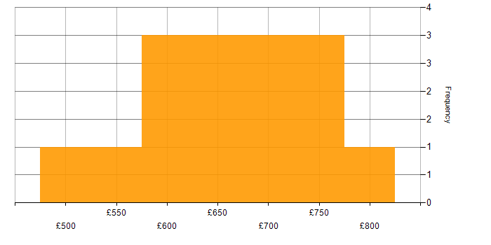 Daily rate histogram for Technical Architect in Scotland