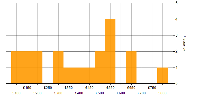 Daily rate histogram for Telecoms in Scotland