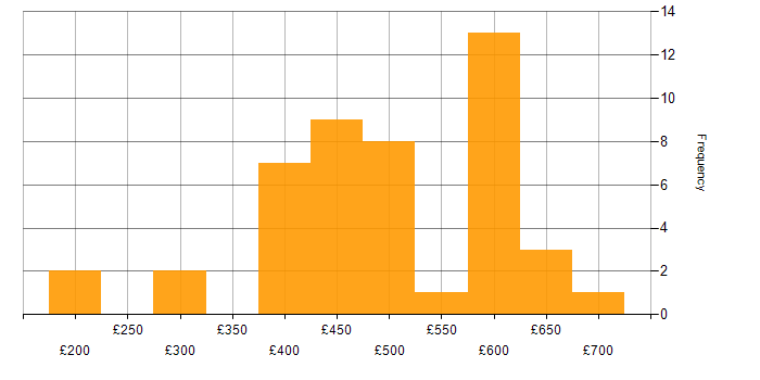 Daily rate histogram for Terraform in Scotland