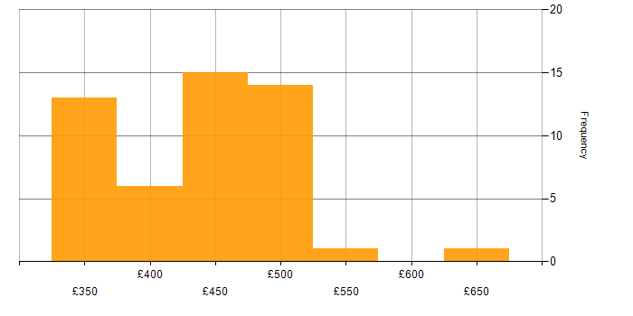 Daily rate histogram for Test Automation in Scotland