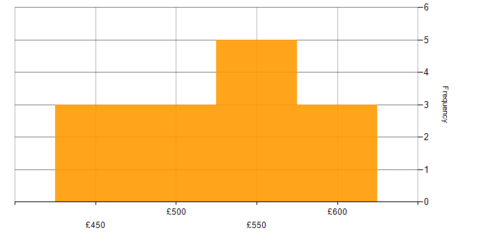 Daily rate histogram for Threat Modelling in Scotland