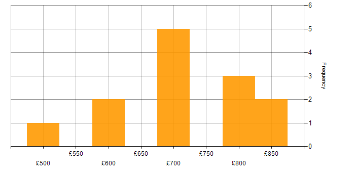 Daily rate histogram for TOGAF in Scotland
