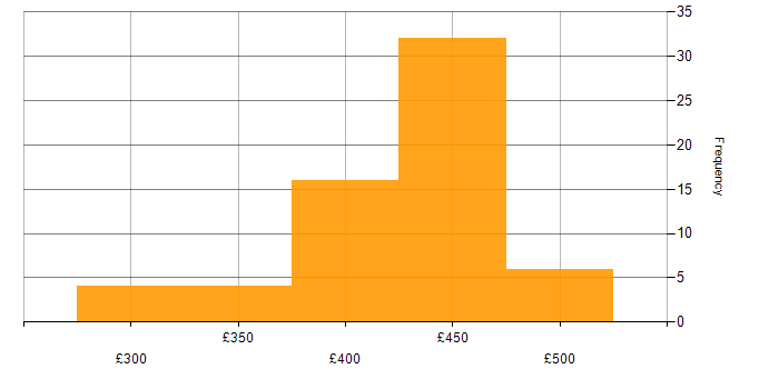 Daily rate histogram for TypeScript in Scotland
