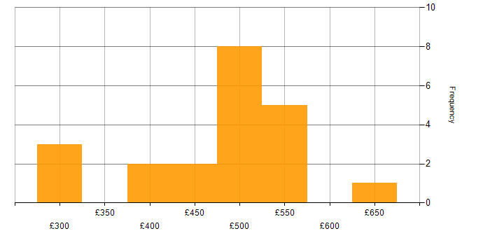 Daily rate histogram for Use Case in Scotland