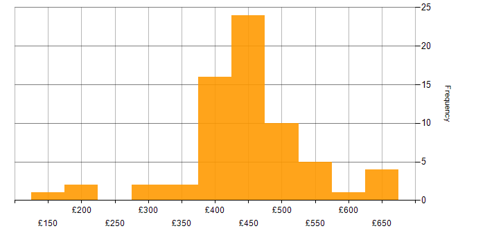 Daily rate histogram for User Experience in Scotland