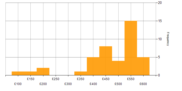 Daily rate histogram for User Research in Scotland