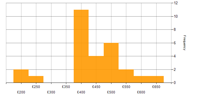 Daily rate histogram for Visualisation in Scotland