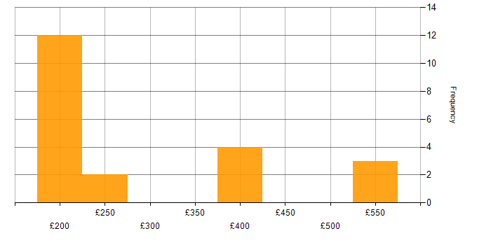 Daily rate histogram for VPN in Scotland