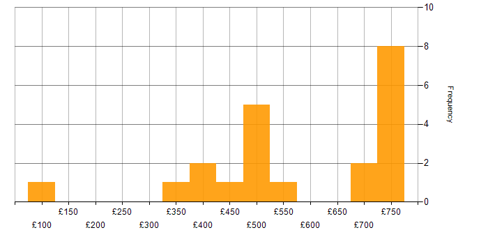 Daily rate histogram for Workflow in Scotland