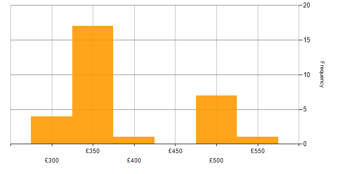Daily rate histogram for Agile in Shropshire