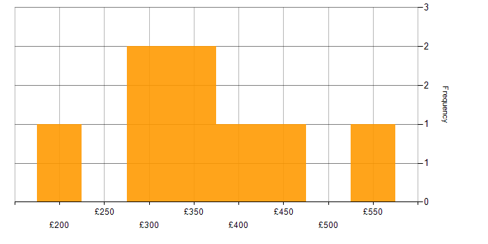 Daily rate histogram for Public Sector in Solihull