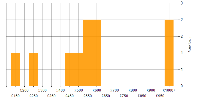 Daily rate histogram for Public Sector in Somerset