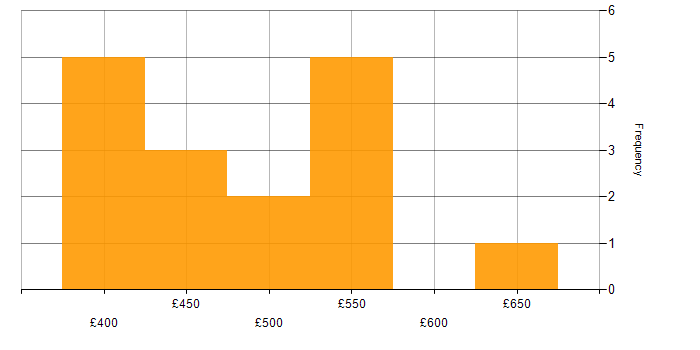 Daily rate histogram for .NET Framework in the South East