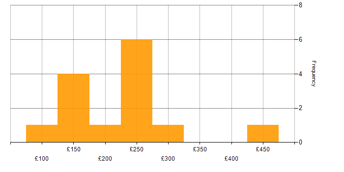 Daily rate histogram for 2nd Line Engineer in the South East