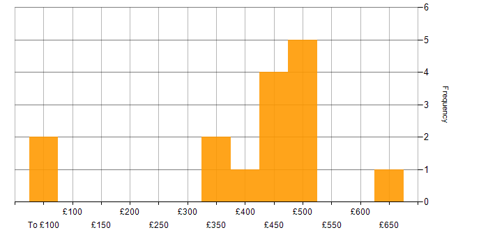 Daily rate histogram for 4G in the South East