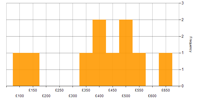 Daily rate histogram for Accessibility in the South East