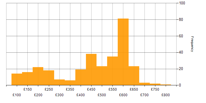 Daily rate histogram for Active Directory in the South East