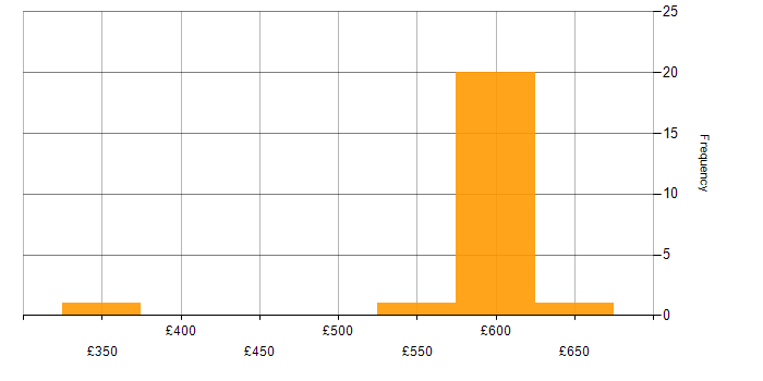 Daily rate histogram for Active Directory Federation Services in the South East