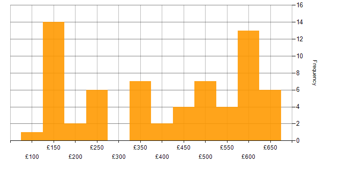 Daily rate histogram for Administrator in the South East