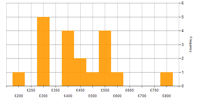 Daily rate histogram for Adobe Experience Manager in the South East