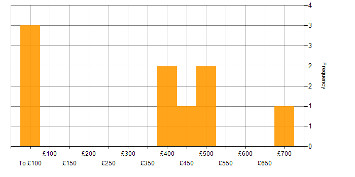 Daily rate histogram for APMP in the South East