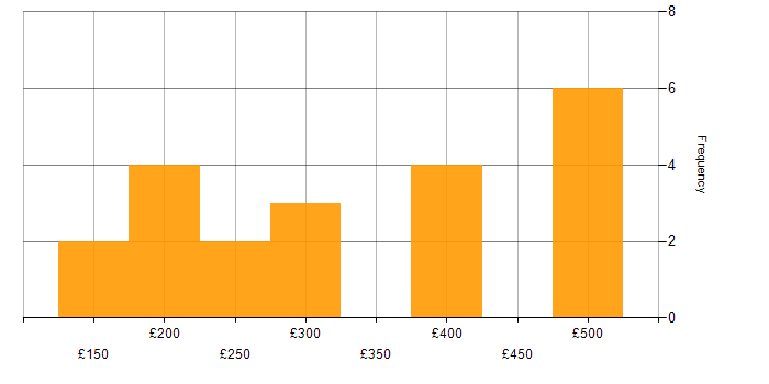 Daily rate histogram for Applications Support in the South East