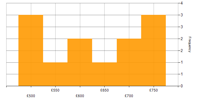 Daily rate histogram for Architectural Patterns in the South East
