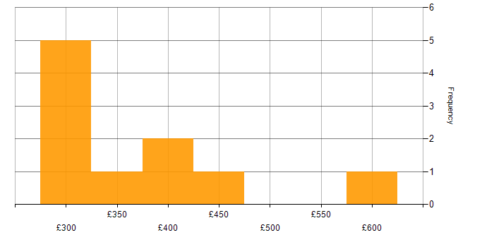 Daily rate histogram for ASP.NET MVC in the South East