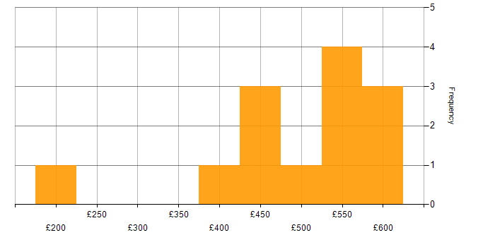 Daily rate histogram for Aviation in the South East