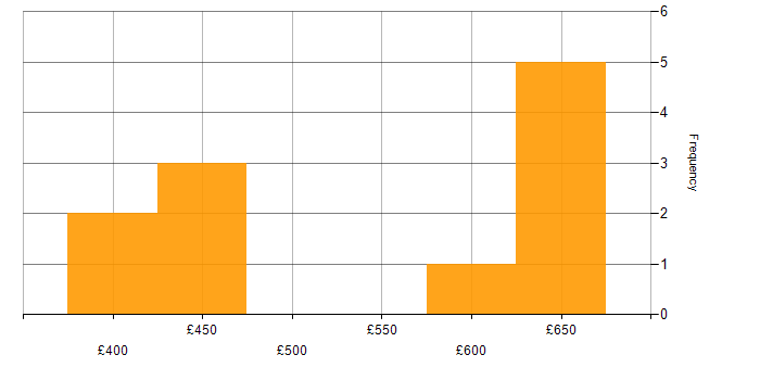 Daily rate histogram for Azure AKS in the South East