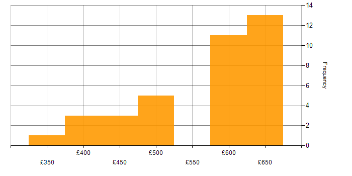 Daily rate histogram for Azure Data Factory in the South East