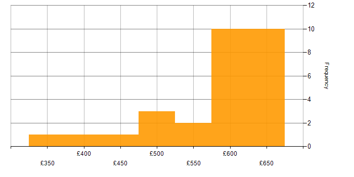 Daily rate histogram for Azure Developer in the South East