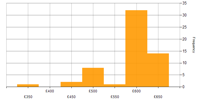 Daily rate histogram for Azure Monitor in the South East