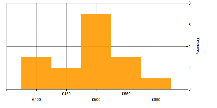 Daily rate histogram for Azure SQL Database in the South East