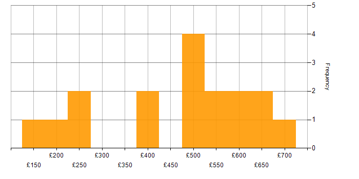 Daily rate histogram for B2C in the South East