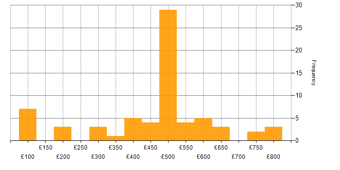 Daily rate histogram for Banking in the South East