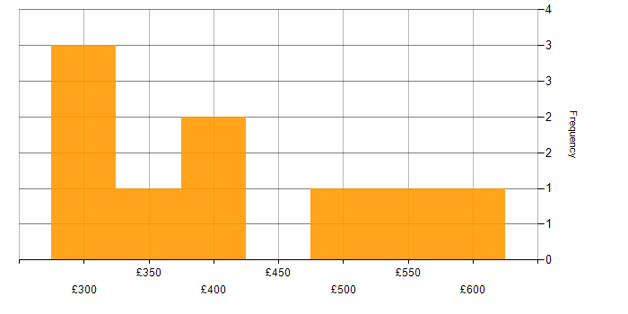 Daily rate histogram for BigQuery in the South East