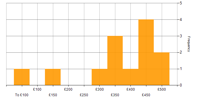 Daily rate histogram for Bitbucket in the South East