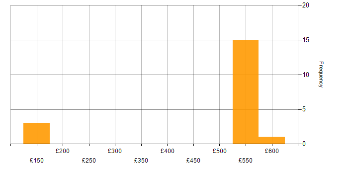 Daily rate histogram for Build Engineer in the South East