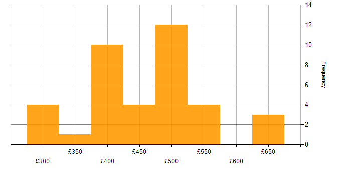 Daily rate histogram for Business Analysis in the South East