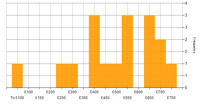 Daily rate histogram for Business Manager in the South East
