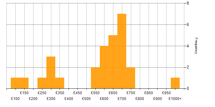 Daily rate histogram for Business Strategy in the South East