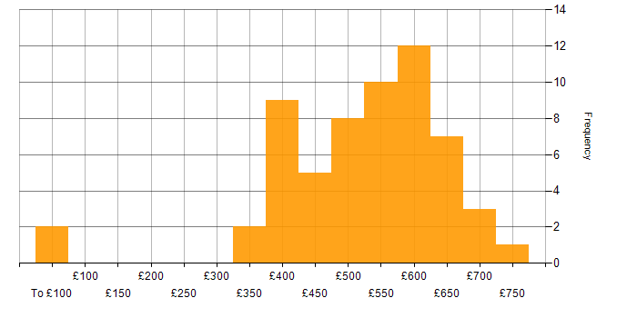 Daily rate histogram for C in the South East