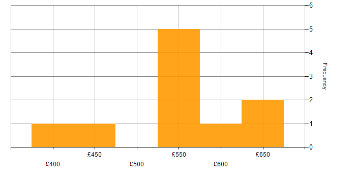 Daily rate histogram for Capacity Management in the South East