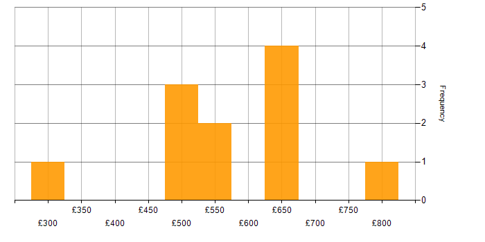 Daily rate histogram for Case Management in the South East