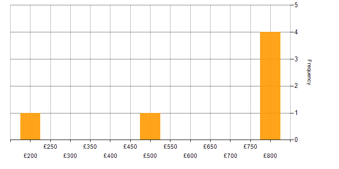 Daily rate histogram for Cisco Network Engineer in the South East