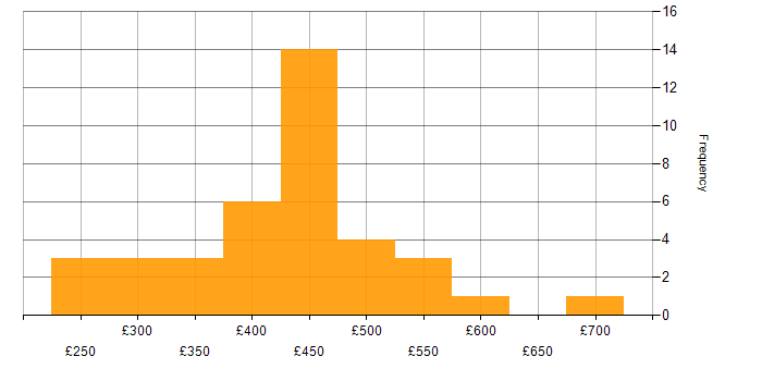 Daily rate histogram for Citrix in the South East