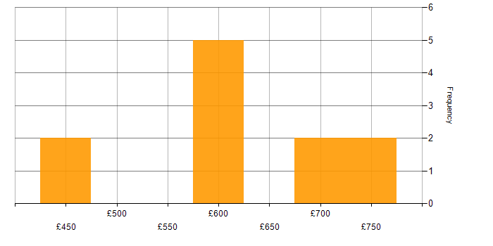 Daily rate histogram for Cloud Architect in the South East