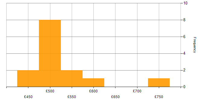 Daily rate histogram for Cloud Engineer in the South East