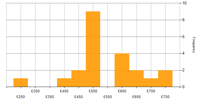 Daily rate histogram for Cloud Security in the South East